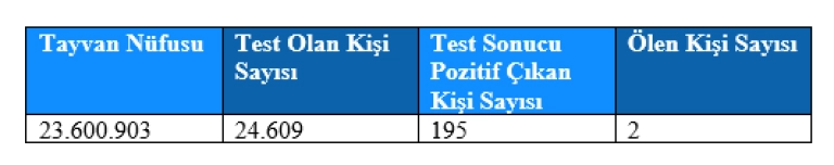 Tayvan’ın Koronavirüs Bilançosu