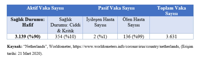 Hollanda’da Koronavirüs Vaka Sayıları