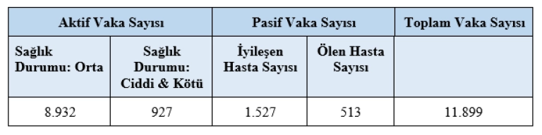 Tablo 1. Belçika’da Koronavirüs Vaka Sayıları