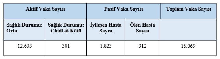 Tablo 1. İsviçre’de Koronavirüs Vaka Sayıları