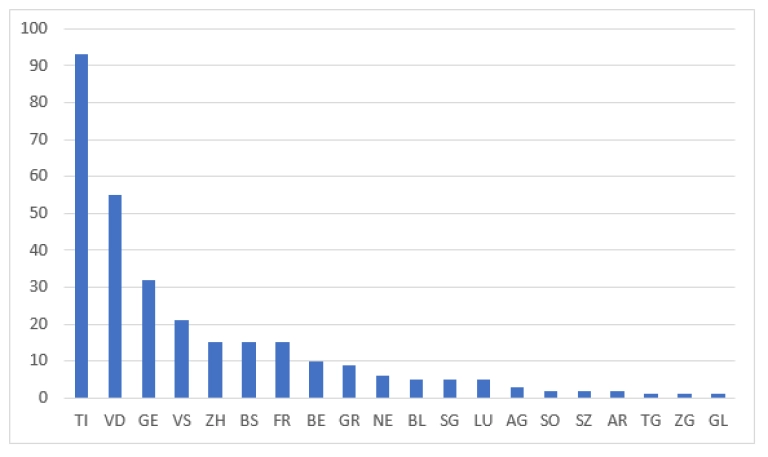 Grafik 3. İsviçre’de Kantonlara Göre Koronavirüs Ölüm Dağılımı