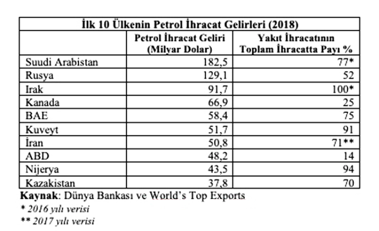 Petrol İhracat Gelirleri