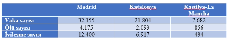 İspanya Özerk Bölgelerde Koronavirüs