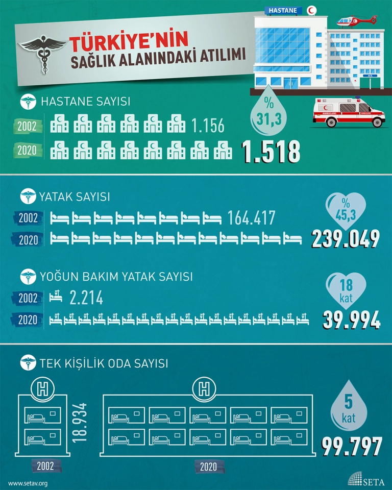 İnfografik: Türkiye'nin Sağlık Alanındaki Atılımı