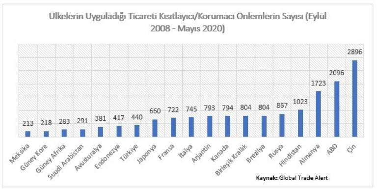 Grafik: Ülkelerin Uyguladığı Ticareti Kısıtlayıcı / Korumacı Önlemlerin Sayısı