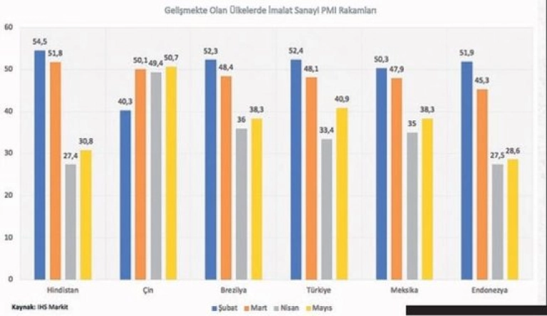 Grafik: İmalat Sanayi Rakamları
