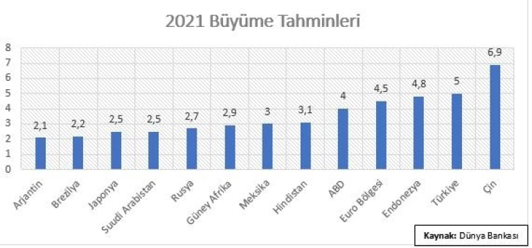 Grafik 2021 Ekonomik Büyüme Tahminleri