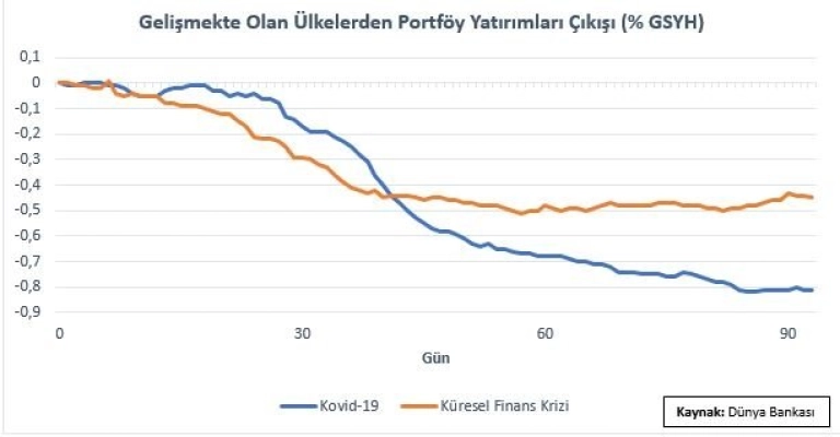 Grafik: Gelişmekte olan ülkelerin portföy yatırım çıkışları