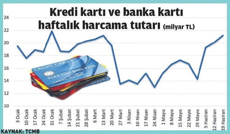 Grafik: Kredi Kartı ve Banka Kartı Haftalık Harcama Tutarları (2019]