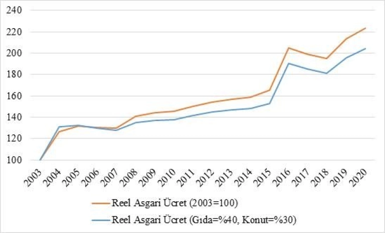 Reel Asgari Ücret
