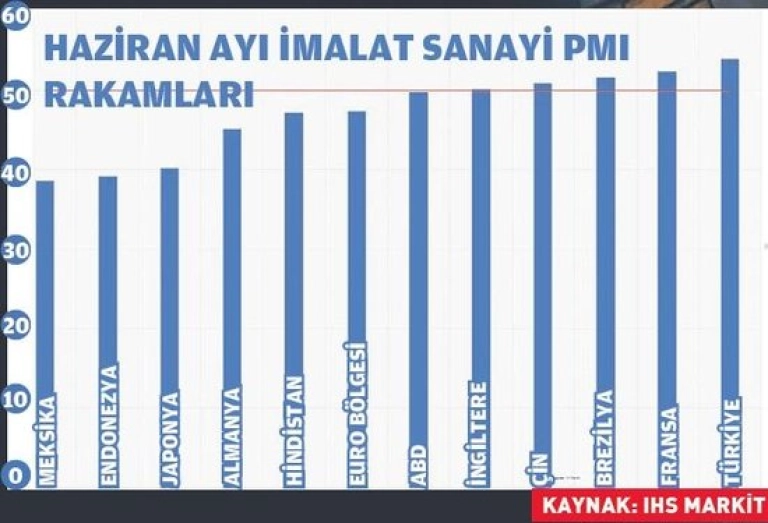 İmalat Sanayi Rakamları