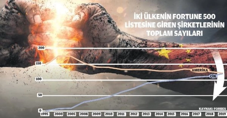 ABD ve Çin Fortune 500 Listesi