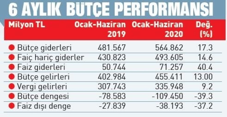 Verilerle Bütçe Performansı