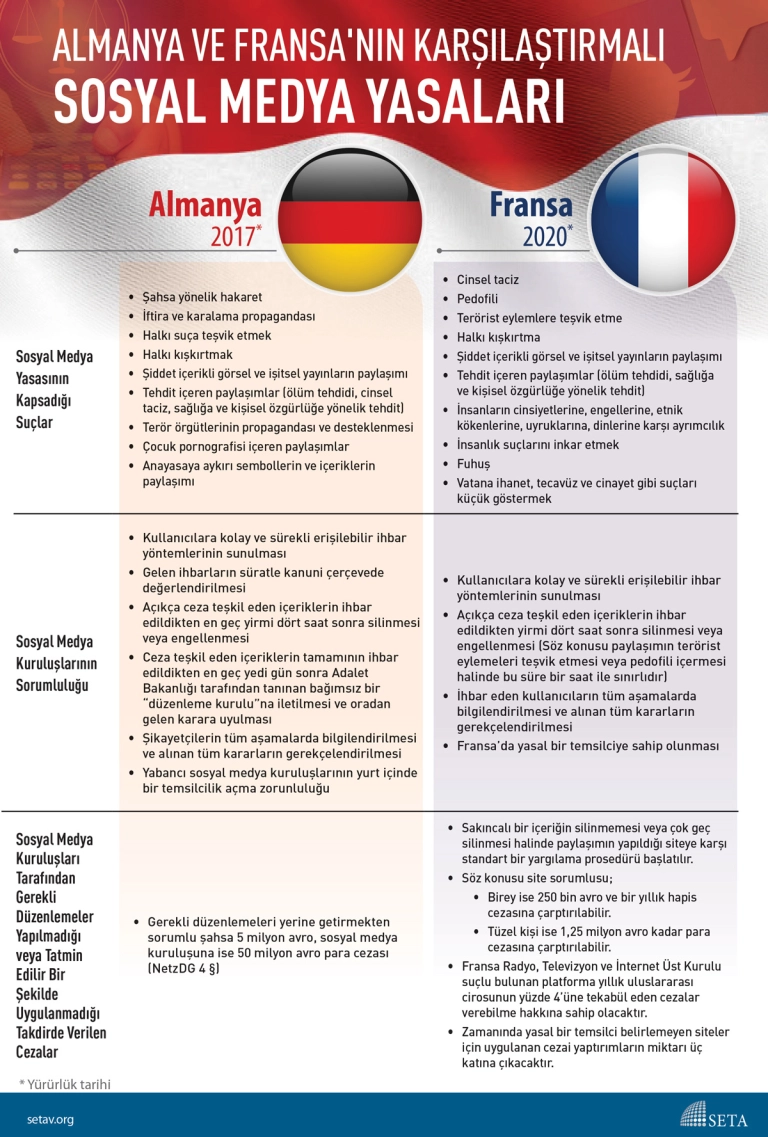 İnfografik: Almanya ve Fransa'nın karşılaştırmalı Sosyal Medya Yasaları