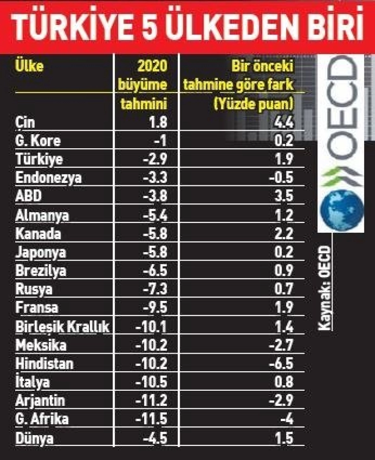 Türkiye 5 Ülkeden Biri