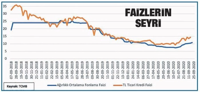 Faiz Oranlarının Seyri