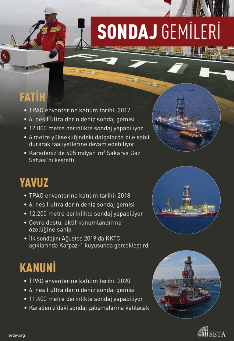 İnfografik: Sondaj Gemileri