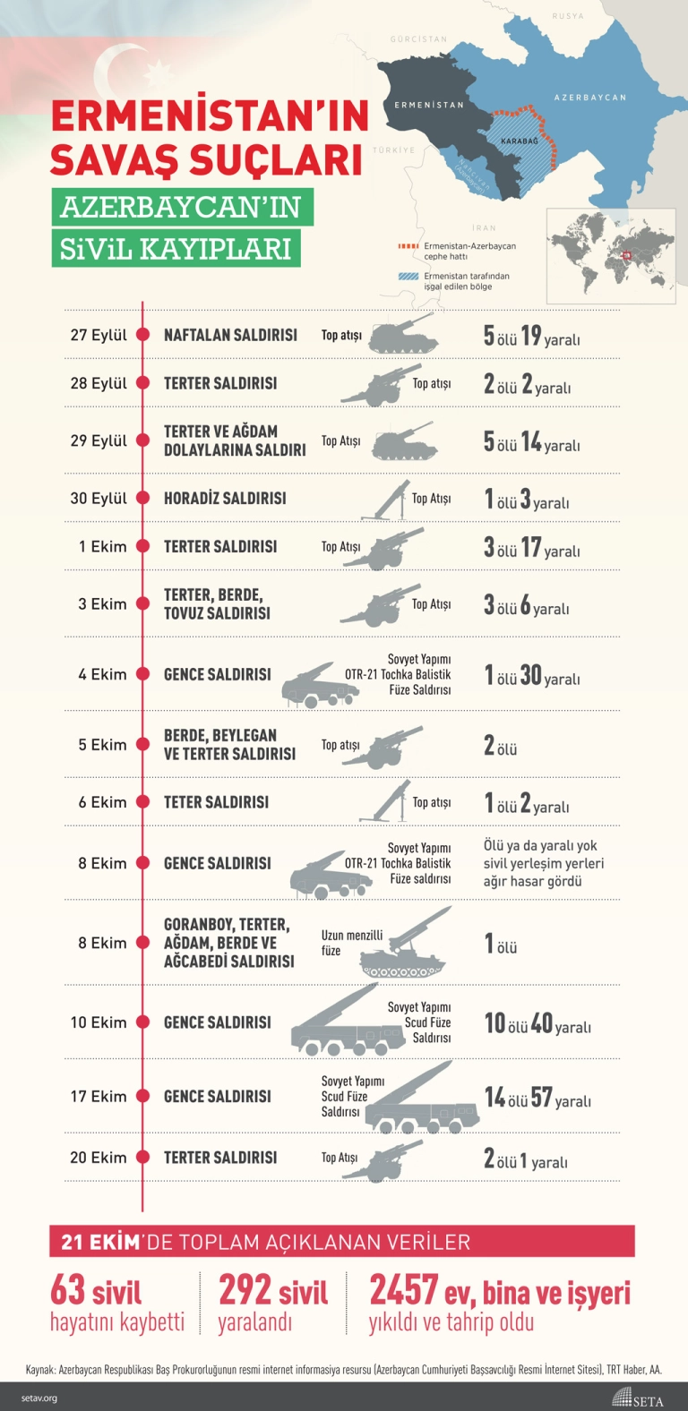 İnfografik: Ermenistan'ın Savaş Suçları