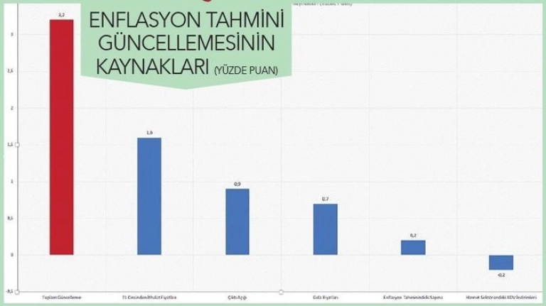 Enflasyon Güncellemesi