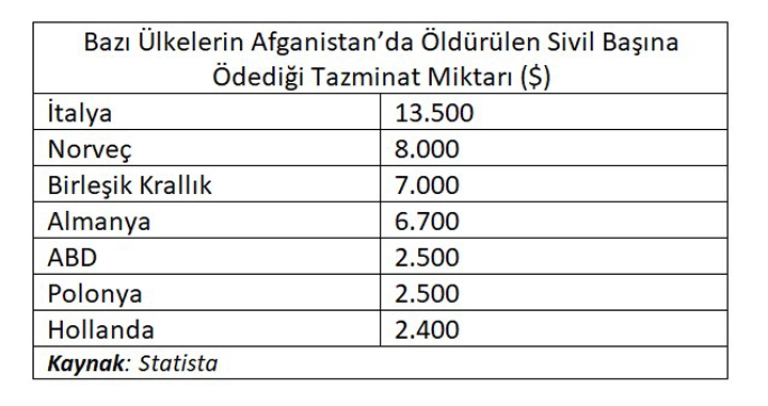 Afganistan’da öldürülen sivil başına değişik ülkelerin ödediği tazminat miktarları 