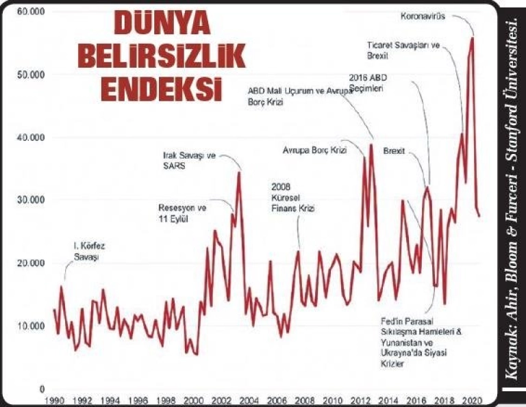 Dünya Belirsizlik Endeksi