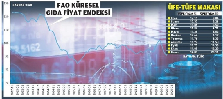 Gıda Enflasyonu