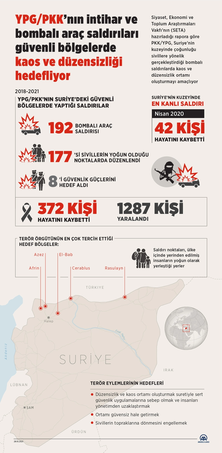 YPG/PKK’nın intihar ve bombalı araç saldırıları güvenli bölgelerde kaos ve düzensizliği hedefliyor