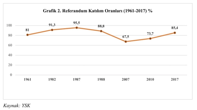 Grafik 2. Referandum Katılım Oranları (1961-2017) % Grafik 2. Referandum Katılım Oranları (1961-2017) %