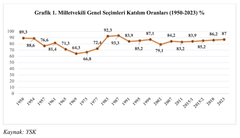 Grafik 1. Milletvekili Genel Seçimleri Katılım Oranları (1950-2023) % Grafik 1. Milletvekili Genel Seçimleri Katılım Oranları (1950-2023) %