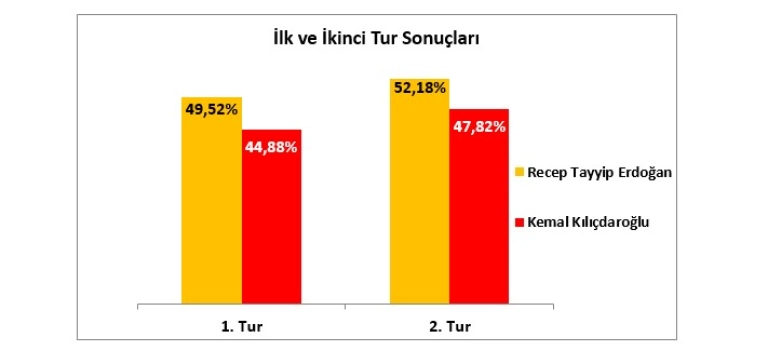 cumhurbaskanligi-secimleri-iki-tur-adaylar-ve-farklar-1685773862873.jpg