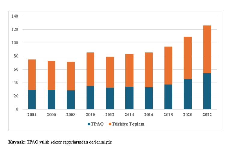 Türkiye’nin Ham Petrol Üretimi (2004-2022, Bin Varil/Gün)