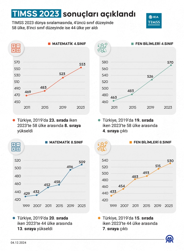 TIMSS 2023 sonuçları açıklandı