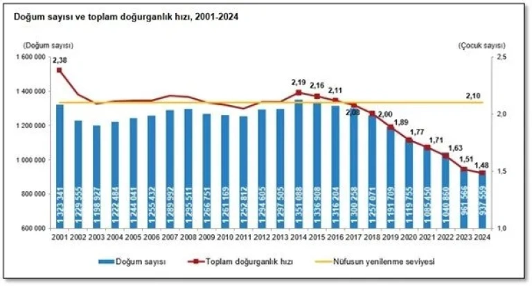 Kaynak: Doğum İstatistikleri, 2024, TÜİK