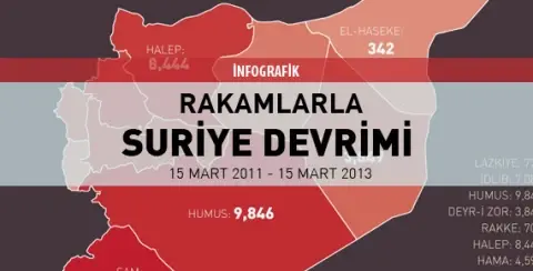 Rakamlarla Suriye Devrimi