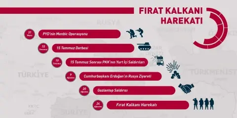 Fırat Kalkanı Harekatı