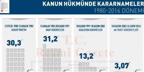 AK Parti Ülkeyi Kararnamelerle mi Yönetiyor?