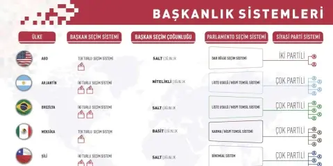 Başkanlık Sistemlerinde Seçim Modelleri