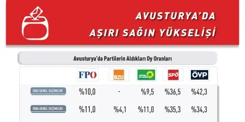 Avusturya’da Aşırı Sağın Yükselişi