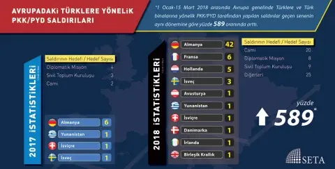 İnfografik: Avrupadaki Türklere Yönelik PKK/PYD Saldırıları %589 Arttı