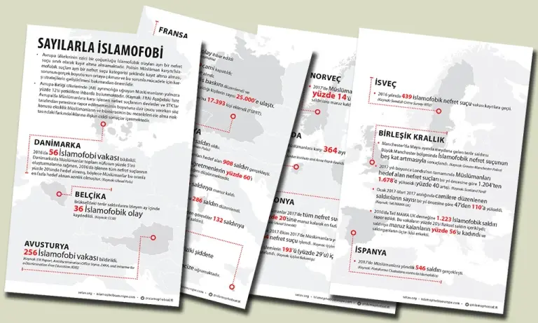 İnfografik: Sayılarla Avrupa’da İslamofobi