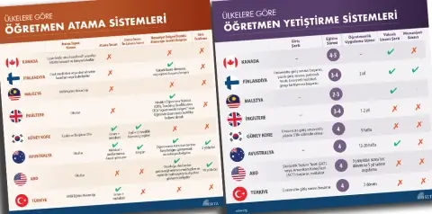 İnfografik: Öğretmen Atama ve Yetiştirme Sistemi