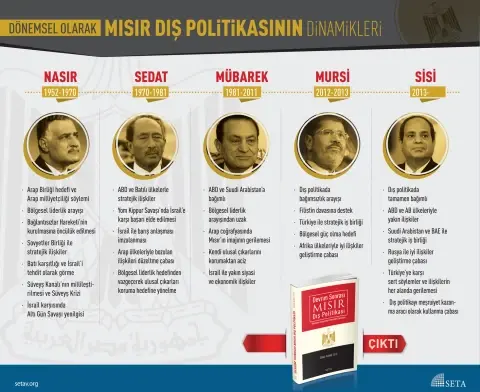 Dönemsel Olarak Mısır Dış Politikasının Dinamikleri
