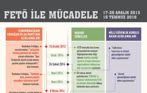 İnfografik: FETÖ ile Mücadele | 17-25 Aralık 2013 / 15 Temmuz 2016