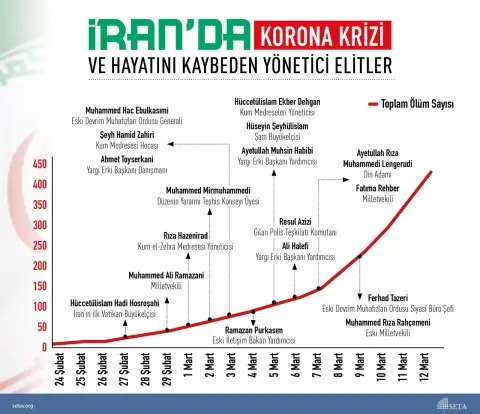 İnfografik: İran’da Koronavirüs Kirizi ve Hayatını Kaybeden Yönetici Elitler