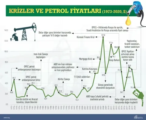 İnfografik: Krizler ve Petrol Fiyatları (1973-2020)