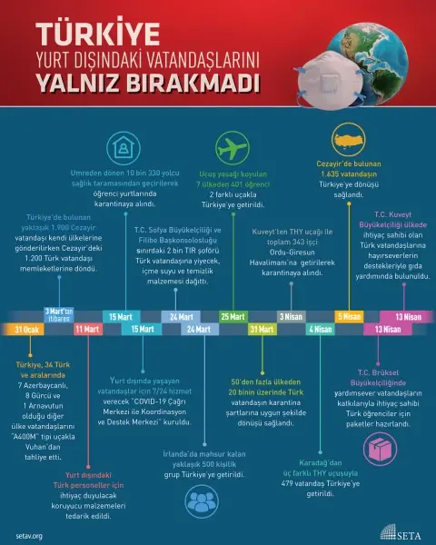 İnfografik: Türkiye Yurt Dışındaki Vatandaşlarını Yalnız Bırakmadı
