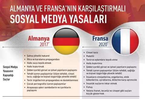 İnfografik: Almanya ve Fransa’nın karşılaştırmalı Sosyal Medya Yasaları