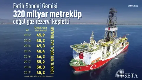 İnfografik: Fatih Sondaj Gemisi 320 Milyar Metreküp Doğalgaz Rezervi Keşfetti | #MüjdelerOlsun
