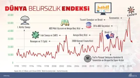 İnfografik: Dünya Belirsizlik Endeksi