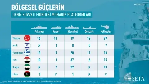İnfografik: Bölgesel Güçlerin Deniz Kuvvetlerindeki Muharip Platformları
